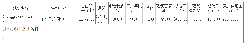 樂東掛牌出讓1宗科研用地，掛牌起始價(jià)約為710萬元！！